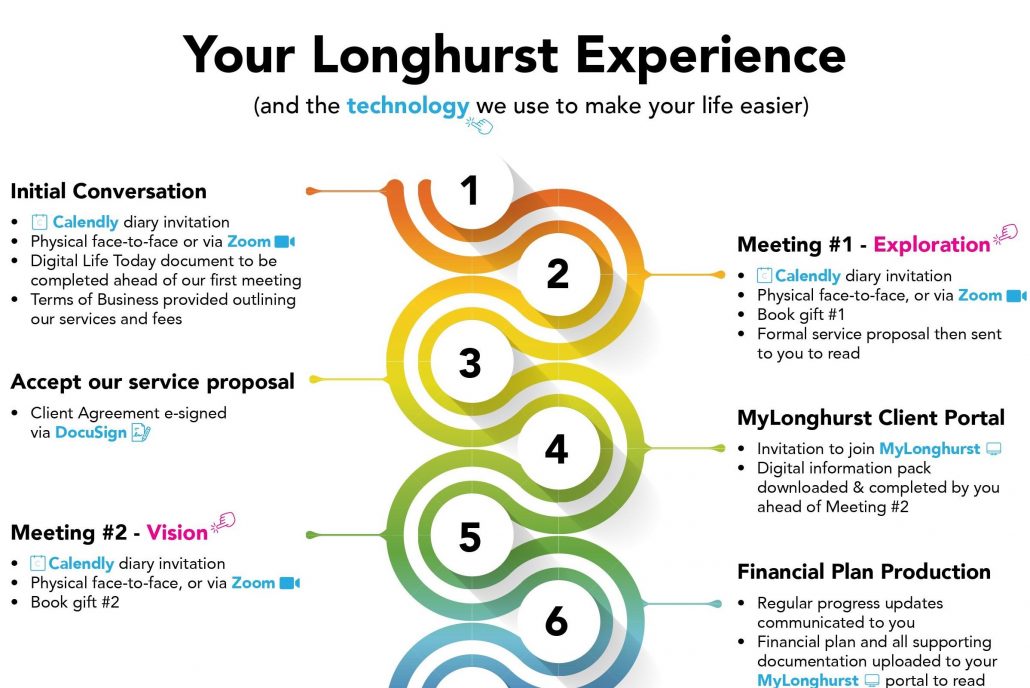 Longhurst Client Experience