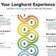 Longhurst Client Experience