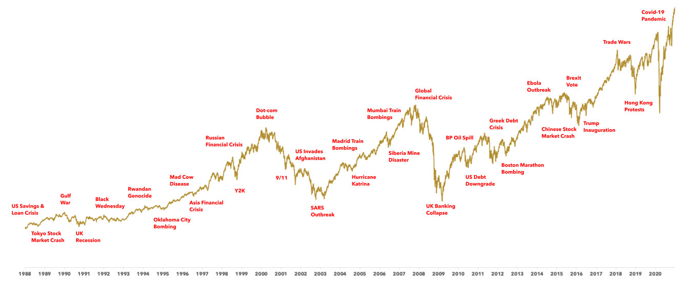 graph showing how negative world events can cause stock markets to fall