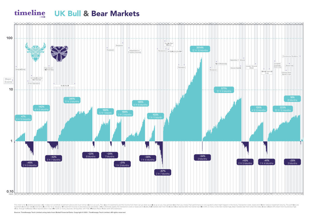 Timeline - Bull & Bear Markets