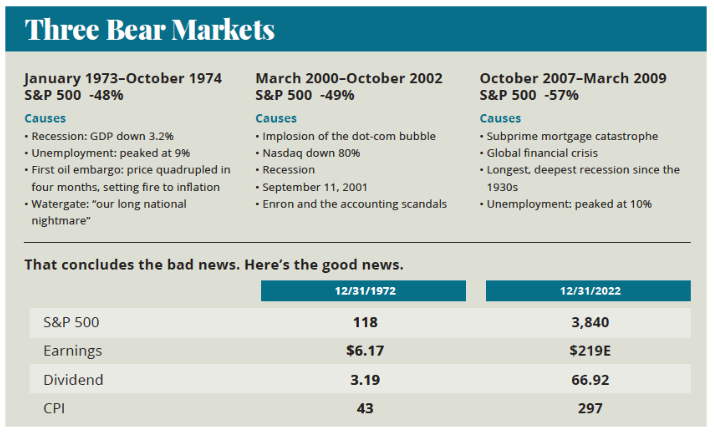 Fifty years - three bear markets